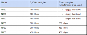 Wi-Fi 802.11n ratings